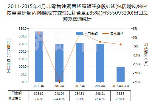 2011-2015年4月非零售純聚丙烯腈短纖多股紗線(包括纜線,純指按重量計(jì)聚丙烯腈或其變性短纖含量≥85%)(HS55093200)出口總額及增速統(tǒng)計(jì)